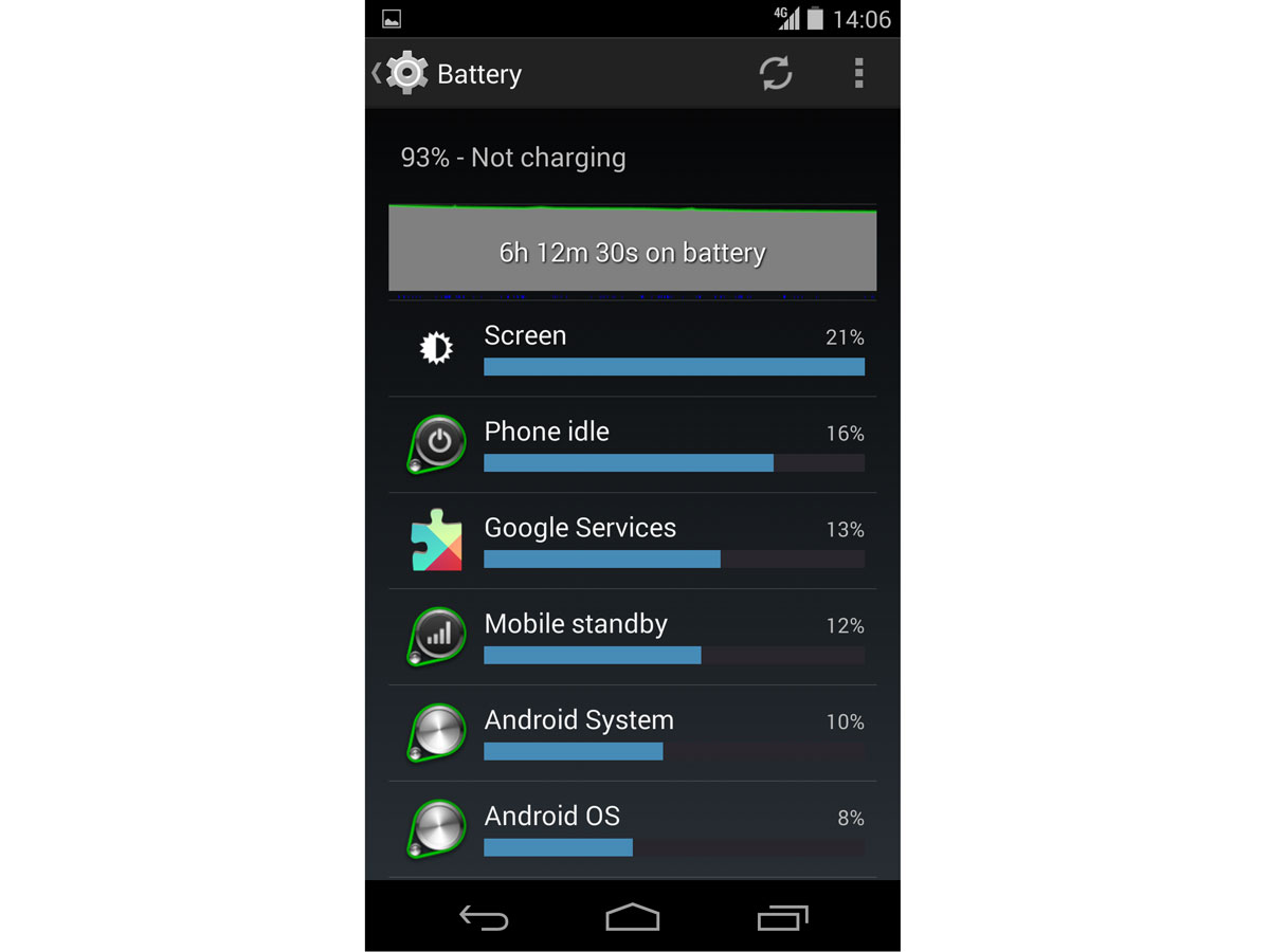 Why the Nexus 5 is better than the Galaxy S5 battery life