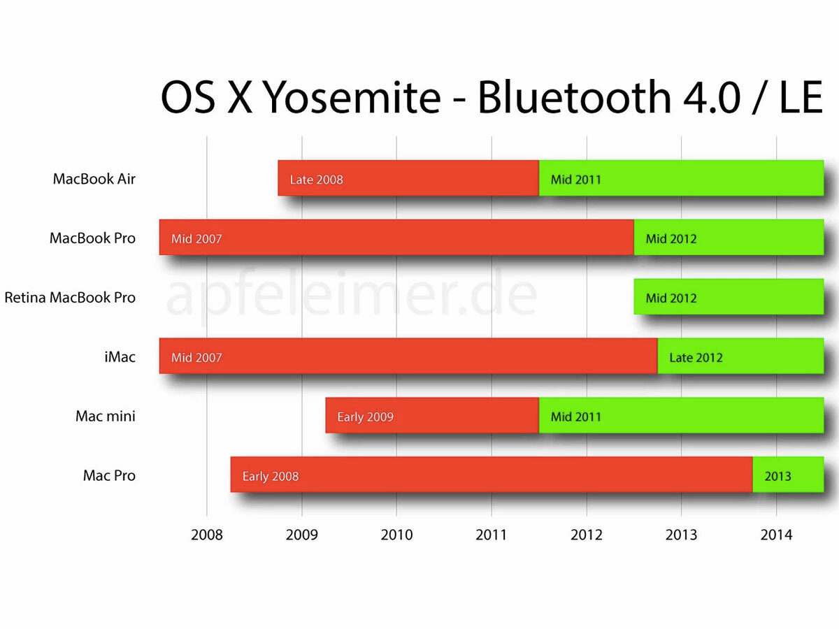 Will your Mac support Continuity?