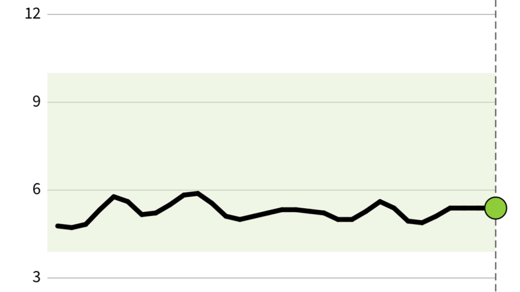 Graph of glucose results